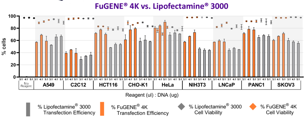 FuGENE® 4K相对于Lipofectamine® 3000的优越性能