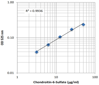 Glycosaminoglycans Assay Kit