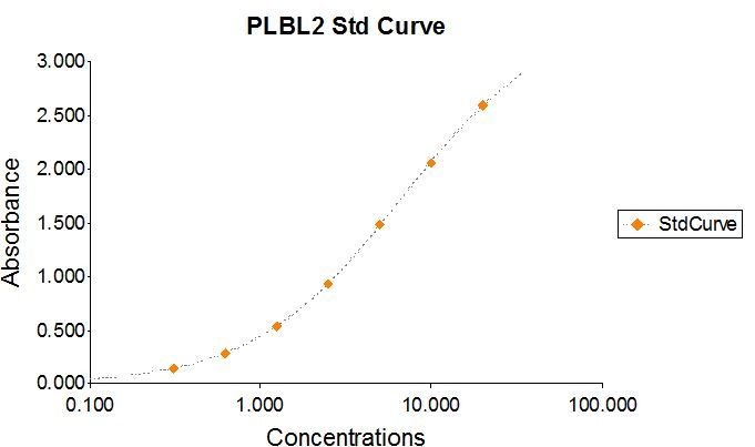 PLBL2 ELISA标曲.jpg