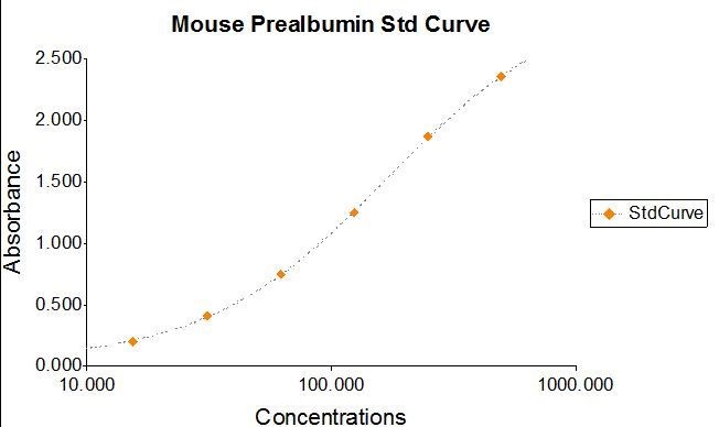 Prealbumin ELISA标曲