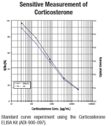 Corticosterone ELISA.png