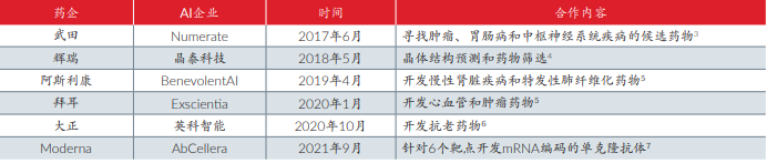 制药公司及其与AI公司合作的示例