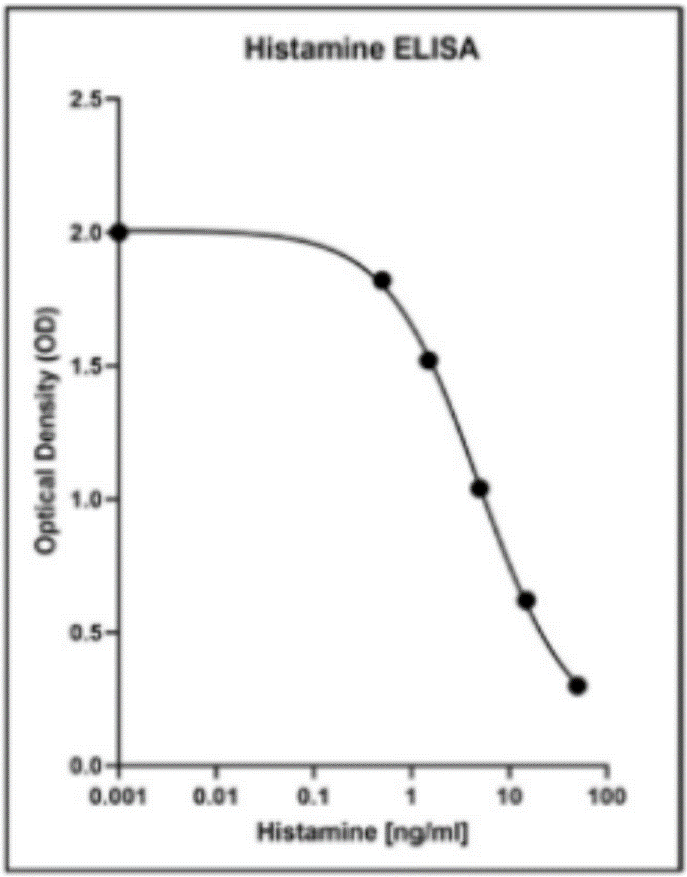 Histamine ELISA.png