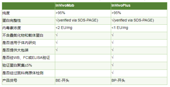 为什么选择InVivoPlus抗体