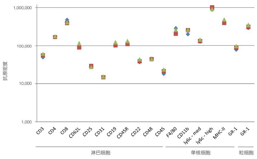 常见小鼠标记物的数据