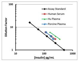 Insulin ELISA
